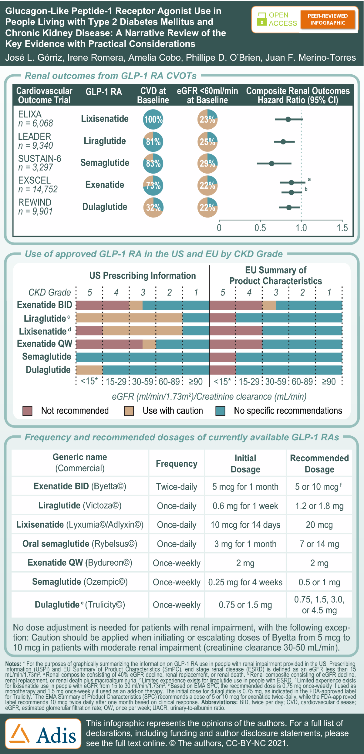 glp 1 drugs and kidney function Glucagon-Like Peptide-1 Receptor Agonist Use in People Living with Type 2  Diabetes Mellitus and Chronic Kidney Disease: A Narrative Review of the Key  Evidence with Practical Considerations | Diabetes Therapy