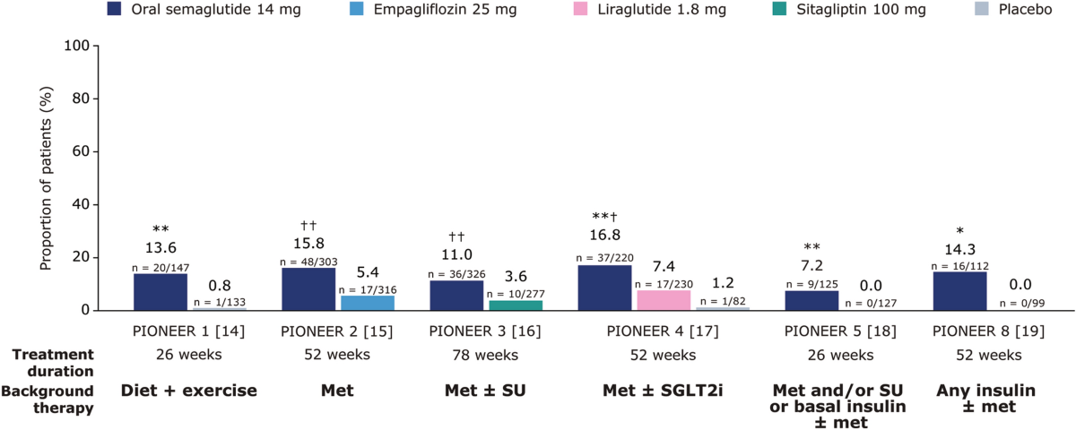 semaglutide studies 2024 Semaglutides Market Research Report 2024-2028 & 2033