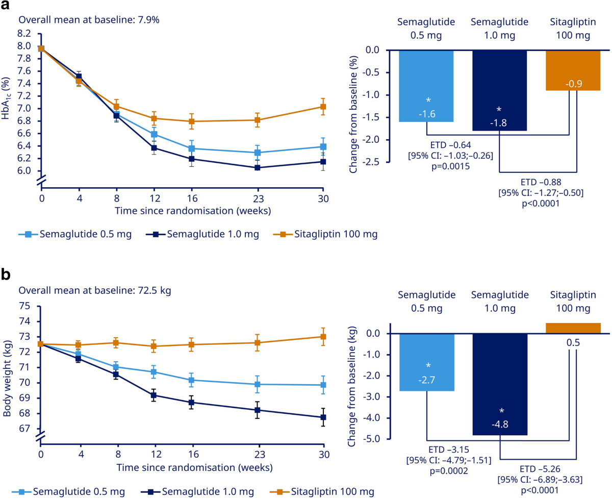 Efficacy and Safety of Once-Weekly Semaglutide Versus Once-Daily Sitagliptin as Metformin Add-on in a Korean Population with Type 2 Diabetes | Diabetes Therapy