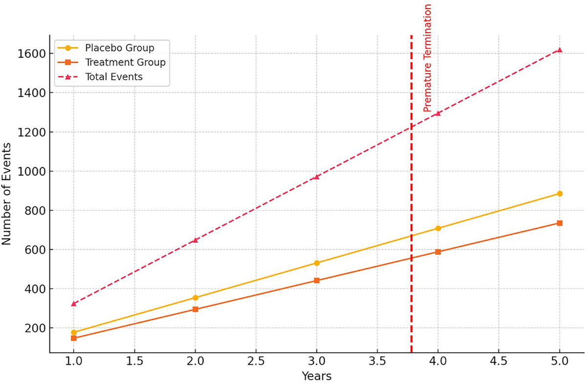 soul trial semaglutide Forecasting Trial Milestones: A Predictive Analysis for Early Termination  of the SOUL Study | Diabetes Therapy
