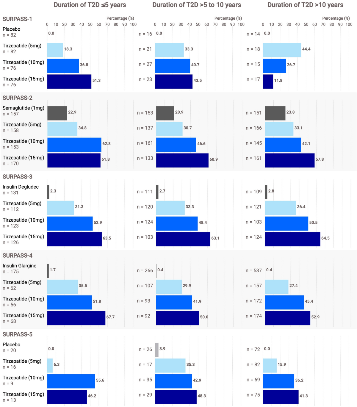 surpass 5 tirzepatide Post Hoc Analysis of SURPASS-1 to -5: Efficacy and Safety of Tirzepatide in  Adults with Type 2 Diabetes are Independent of Baseline Characteristics |  Diabetes Therapy