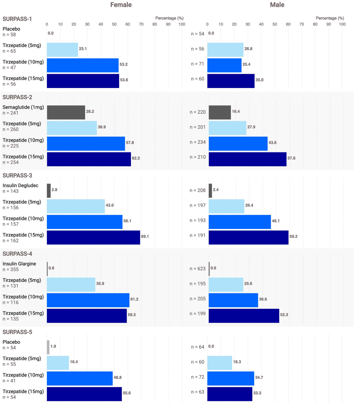 tirzepatide surpass 5 Post Hoc Analysis of SURPASS-1 to -5: Efficacy and Safety of Tirzepatide in  Adults with Type 2 Diabetes are Independent of Baseline Characteristics |  Diabetes Therapy