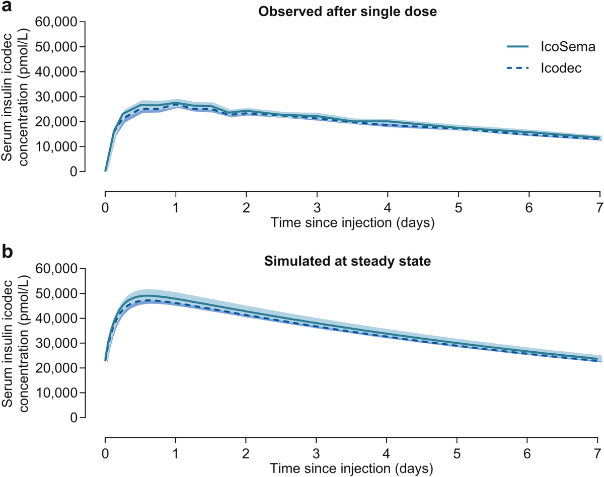 Pharmacokinetic Characteristics of a Once-Weekly Combination Therapy of Insulin Icodec and Semaglutide Versus Its Separate Components in Chinese Individuals with Type 2 Diabetes | Diabetes Therapy