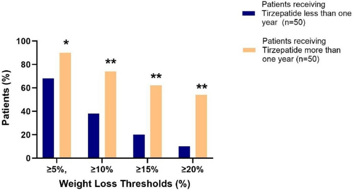 tirzepatide uric acid levels study Persistence-Dependent Effectiveness of Tirzepatide on the  Cardio-Metabolic-Kidney Syndrome Outcomes in Obesity: Real-World Evidence  from the United Arab Emirates | Diabetes Therapy