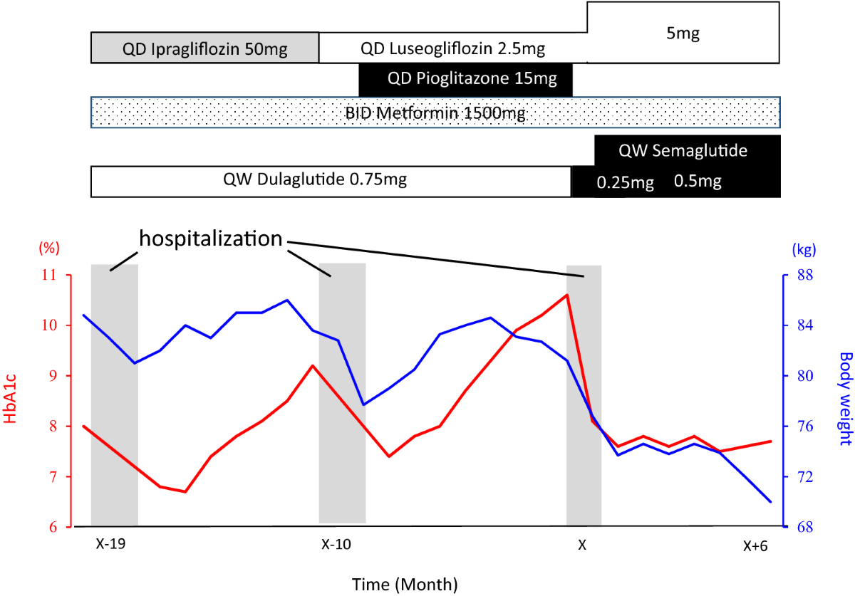 Semaglutide is effective in type 2 diabetes and obesity with schizophrenia  | Diabetology International
