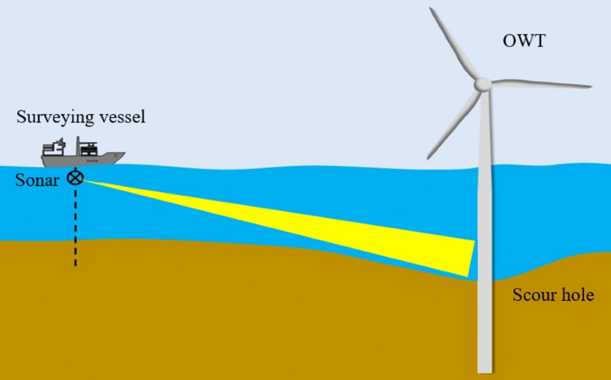 Scour assessment for offshore wind turbines: a state-of-the-art review |  Journal of Civil Structural Health Monitoring