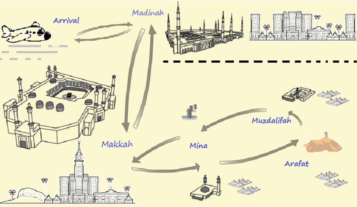 Progress of IoT Research Technologies and Applications Serving Hajj and  Umrah | Arabian Journal for Science and Engineering