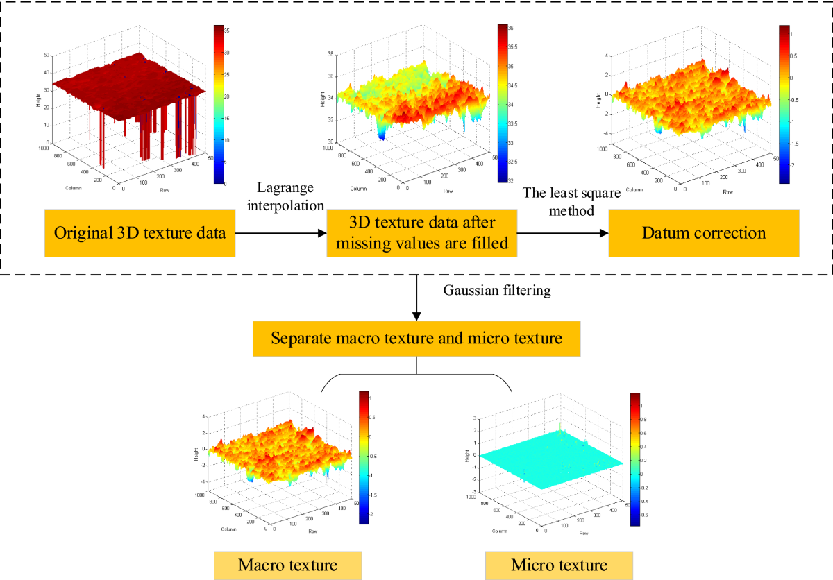 Pavement Skid Resistance Evaluation Based on Hyperopt-NGBoost Fusion Model  Using Non-contact Measurement of 3D Macrotexture Data | Arabian Journal for  Science and Engineering