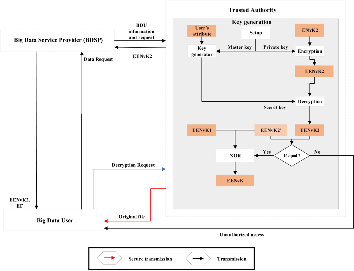 PPSecS: Privacy-Preserving Secure Big Data Storage in a Cloud Environment |  Arabian Journal for Science and Engineering, image size:1200x919