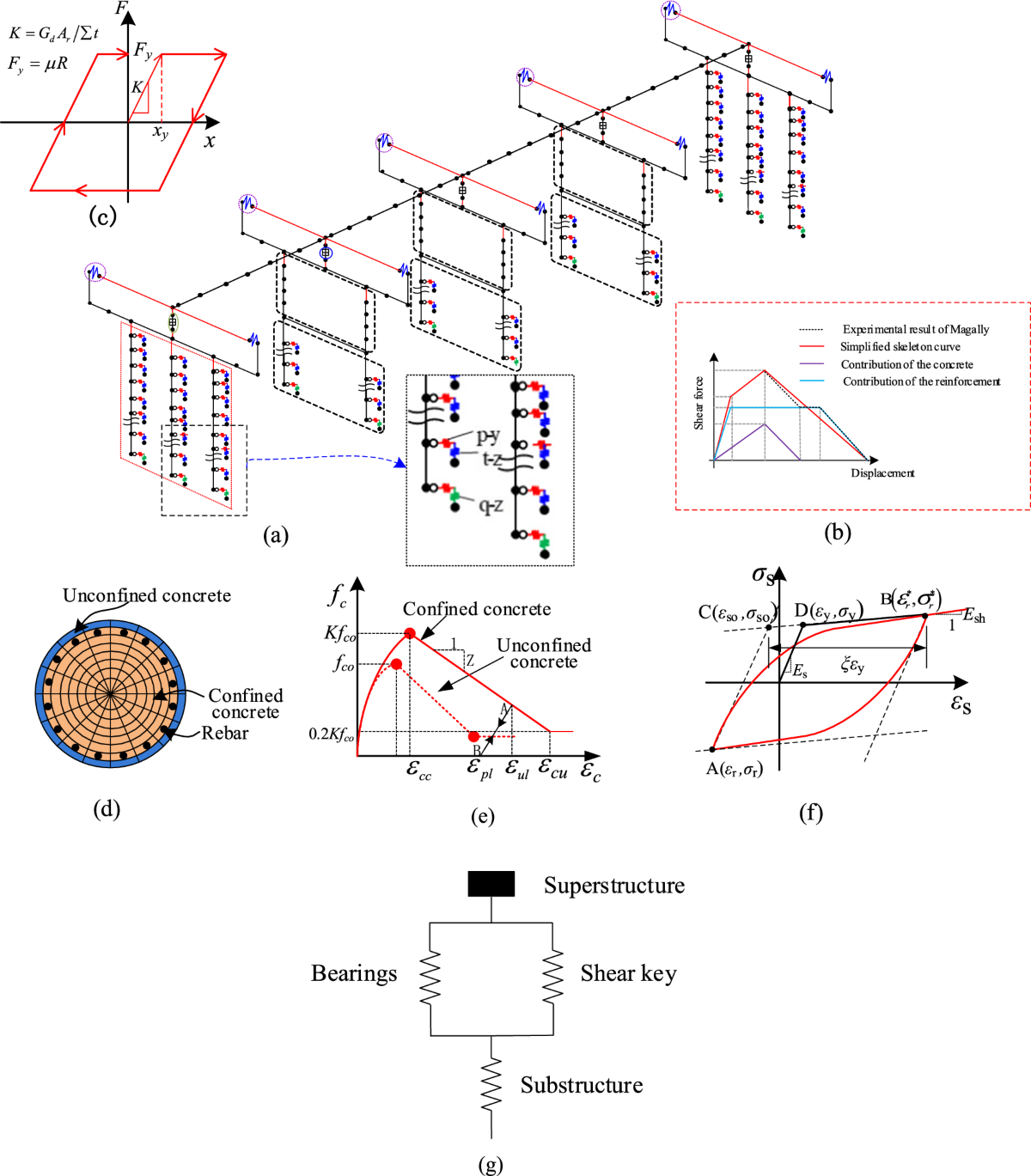 Mitigating Seismic Irregularity of Continuous Girder Bridge with Unequal  Height Piers Through Differential Design of Shear Key Strength | Arabian  Journal for Science and Engineering | Springer Nature Link