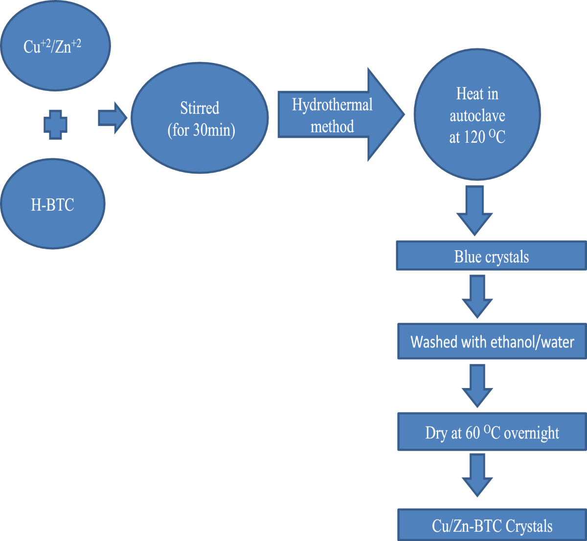 Facile Synthesis of Cu–Zn Bimetallic MOF: Application as Superior Adsorbent  for Effective Removal of Methylene Blue from Aqueous Solutions | Arabian  Journal for Science and Engineering | Springer Nature Link