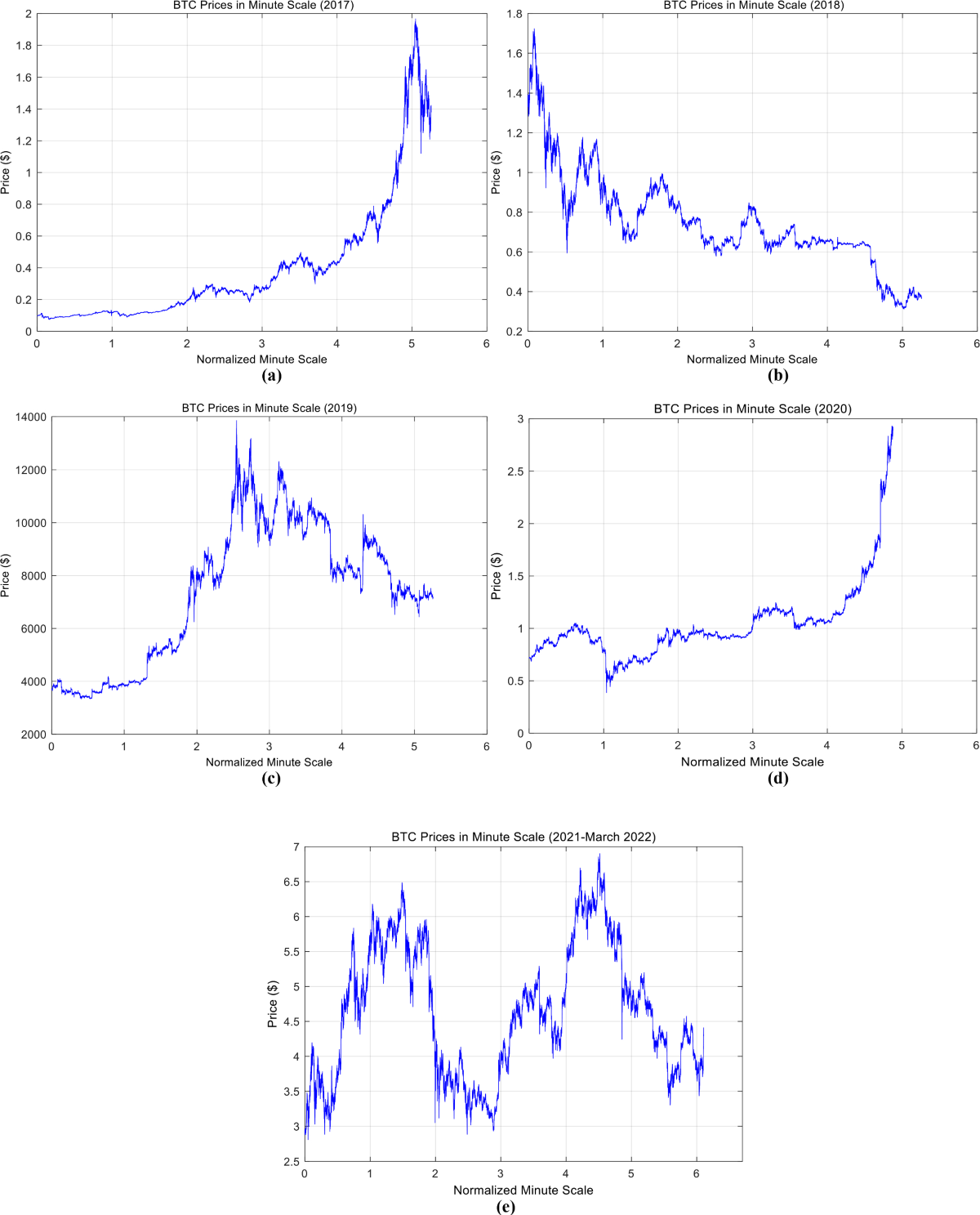 Chaos in Bitcoin Cryptocurrency Metrics: Analysis and Forecasts | Arabian  Journal for Science and Engineering | Springer Nature Link