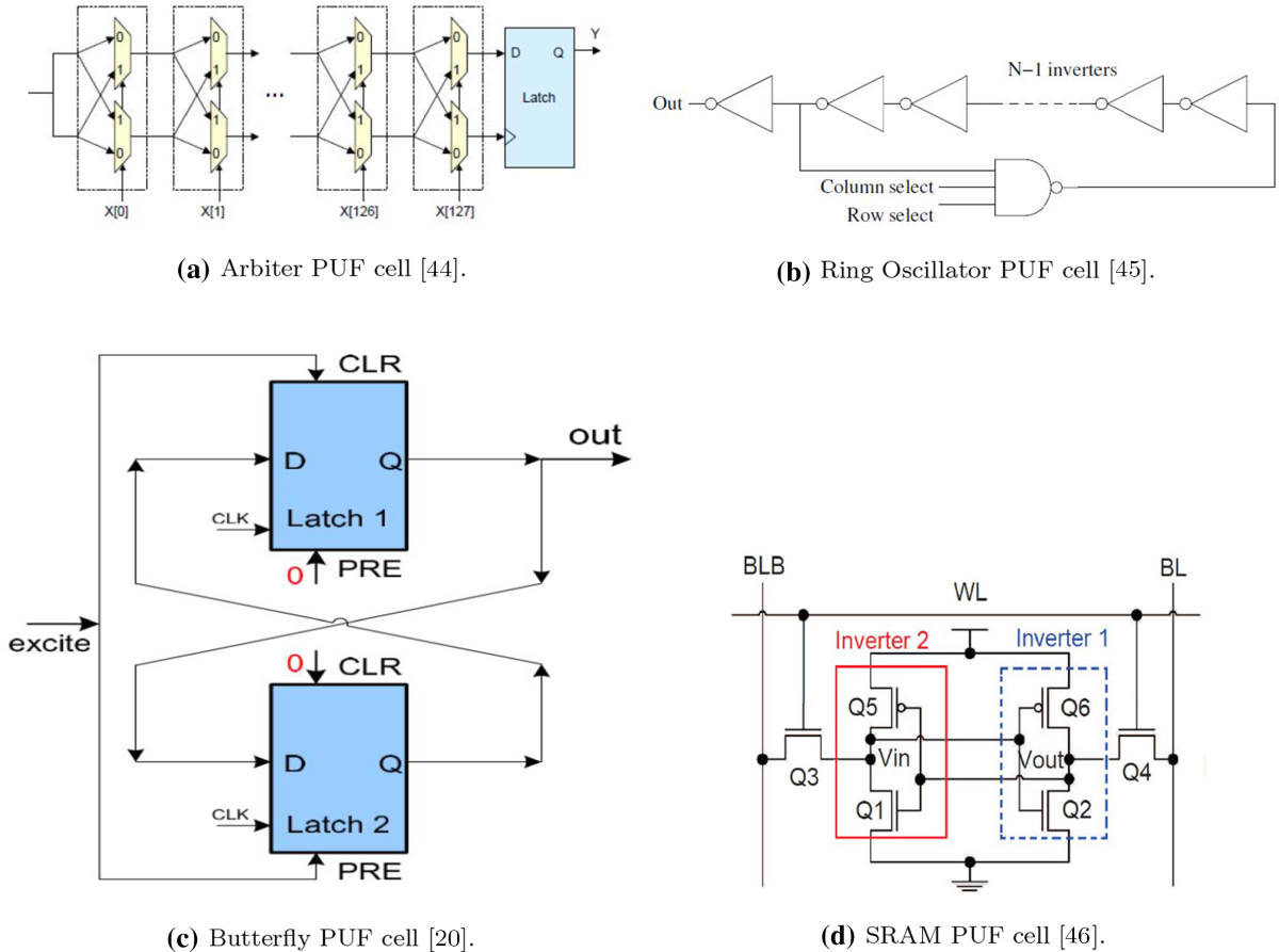 A new read–write collision-based SRAM PUF implemented on Xilinx FPGAs |  Journal of Cryptographic Engineering | Springer Nature Link