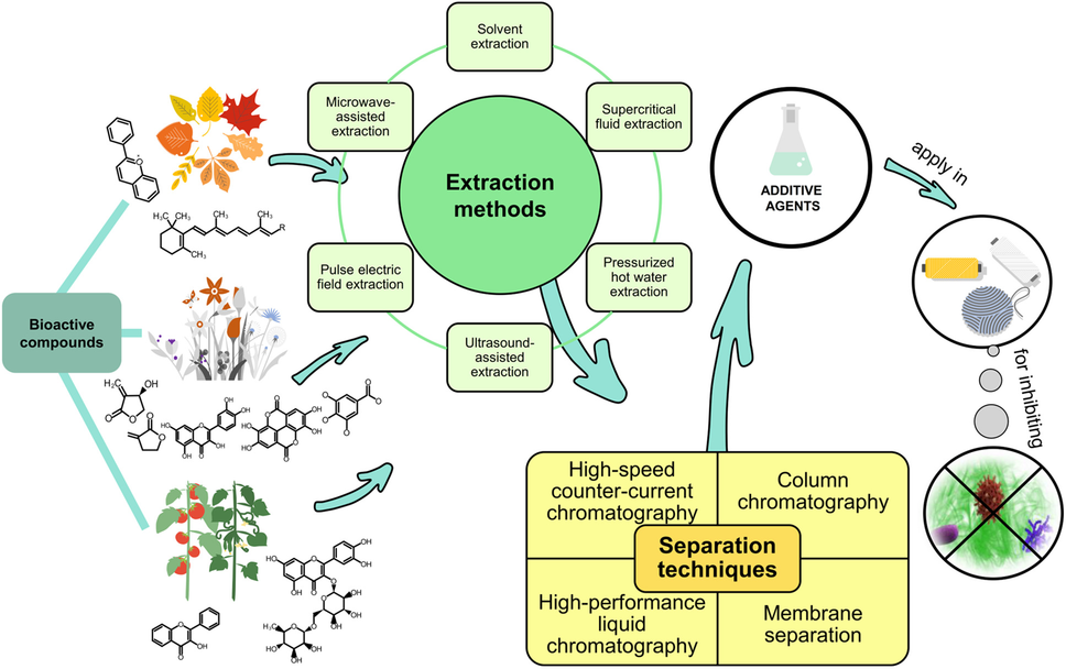 Innovative extraction technologies of bioactive compounds from