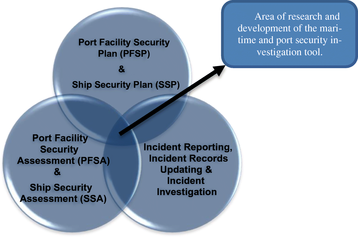 Integrating the procedures of reporting port security incidents and the follow-up investigation to build a national maritime security policy: a case study in Mexico | WMU Journal of Maritime Affairs