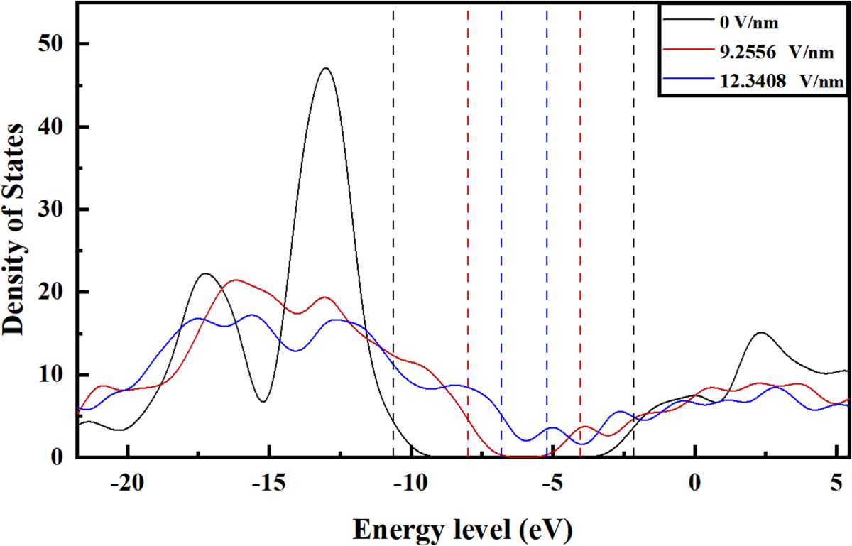 Microscopic Influence Mechanism of Electric Field on the Electrical  Properties of FEP Medical Equipment Insulation Materials | Brazilian  Journal of Physics | Springer Nature Link