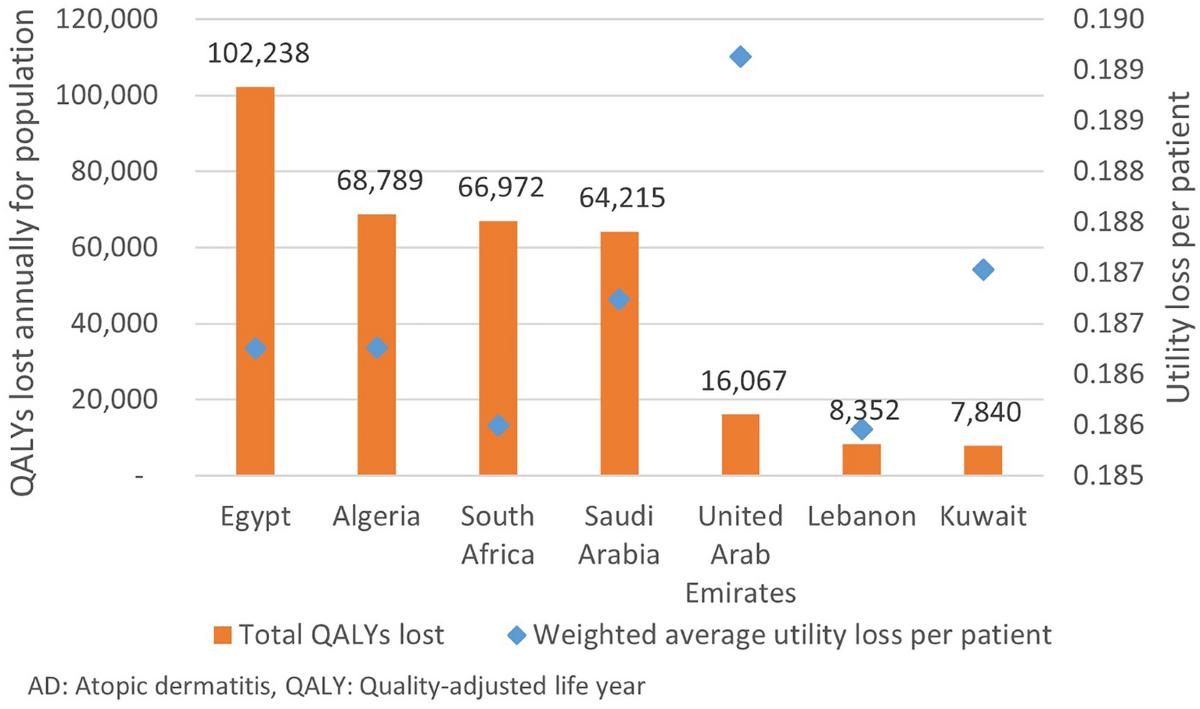 Humanistic and Economic Burden of Atopic Dermatitis for Adults and  Adolescents in the Middle East and Africa Region | Dermatology and Therapy