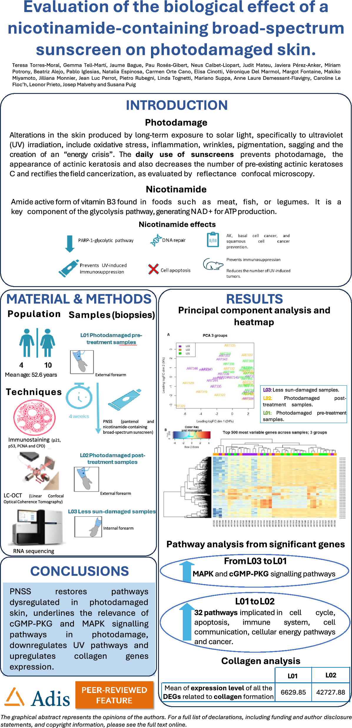 Evaluation of the Biological Effect of a Nicotinamide-Containing  Broad-Spectrum Sunscreen on Photodamaged Skin | Dermatology and Therapy |  Springer Nature Link