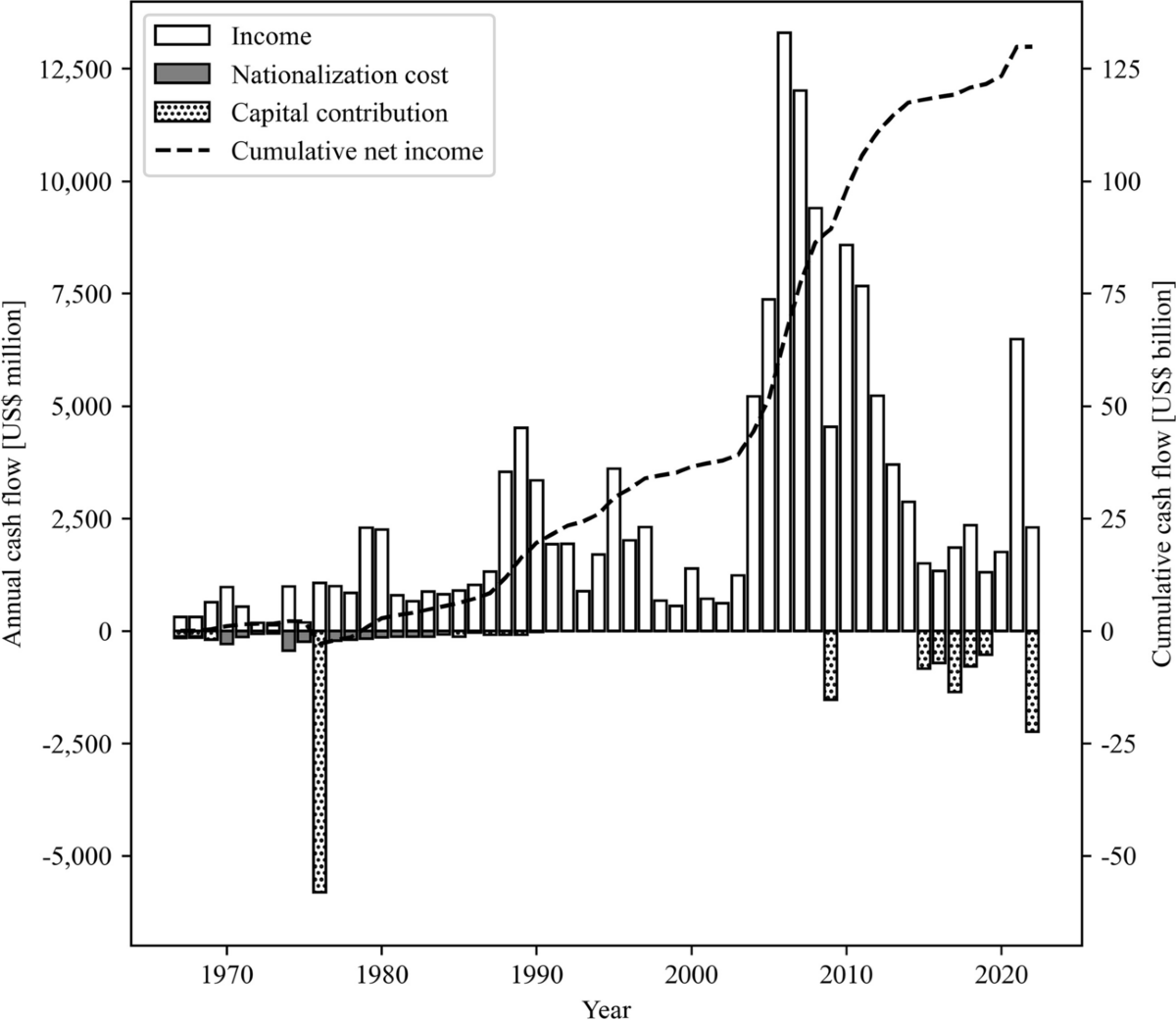 The nationalization of the large-scale copper mines in Chile: successful  investment or financial failure? | Mineral Economics | Springer Nature Link