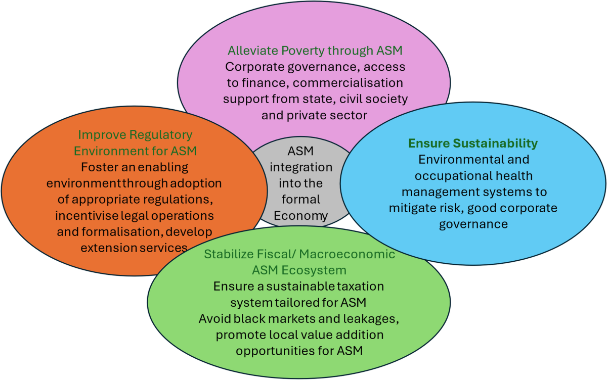 Breaking the informal cycle: integrating artisanal and small-scale mining  into the formal economy | Mineral Economics | Springer Nature Link
