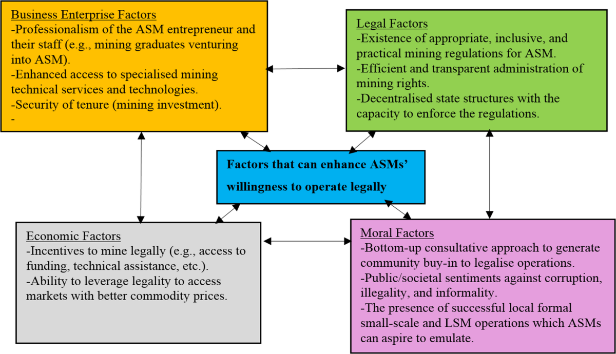 Breaking the informal cycle: integrating artisanal and small-scale mining  into the formal economy | Mineral Economics | Springer Nature Link
