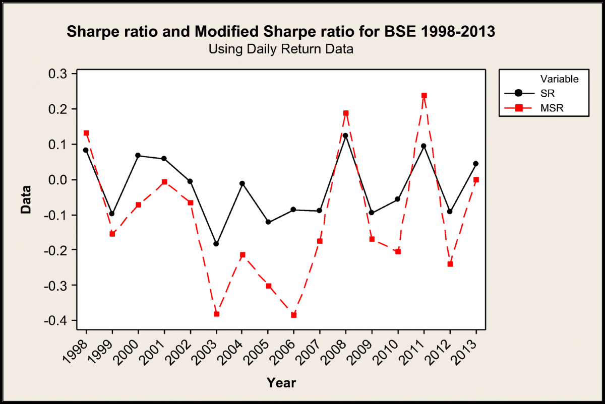 A Robust Sharpe Ratio | Sankhya B