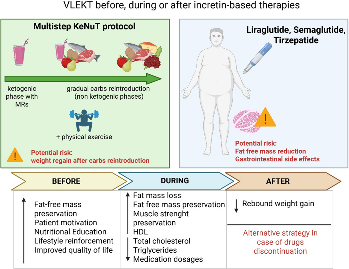 what should i eat while on retatrutide What to Eat on Retatrutide: An Evidence-Based Nutrition Guide