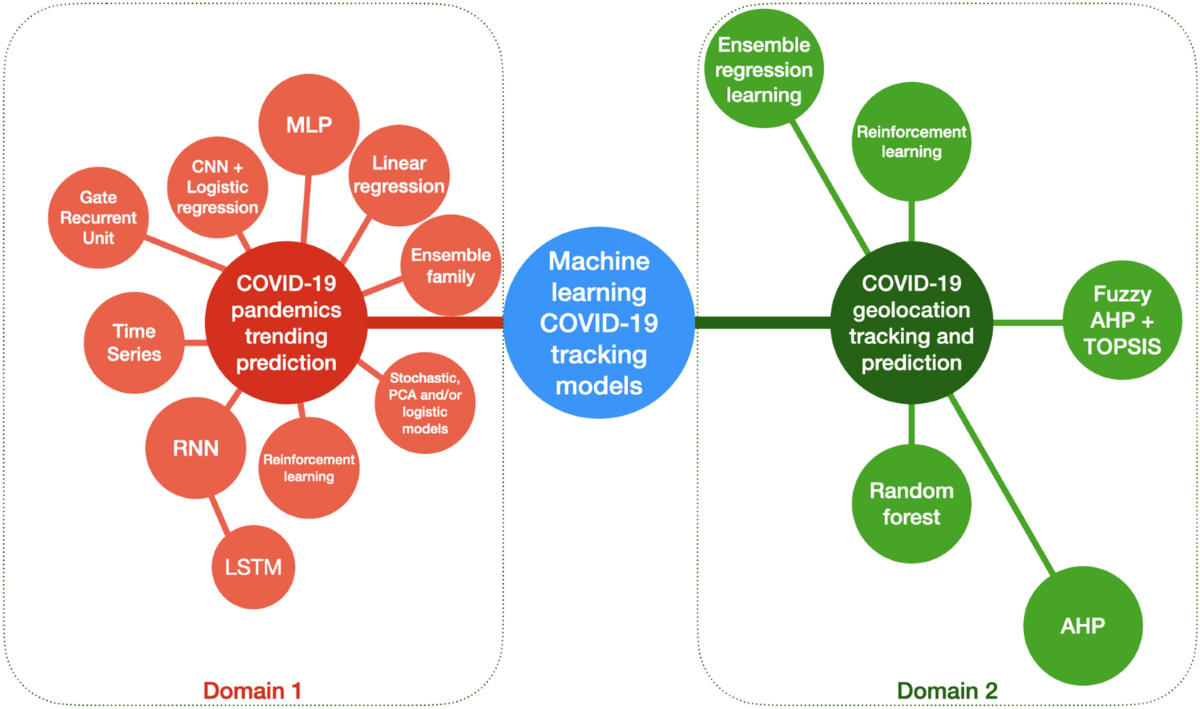 Tracking machine learning models for pandemic scenarios: a systematic  review of machine learning models that predict local and global evolution  of pandemics | Network Modeling Analysis in Health Informatics and  Bioinformatics