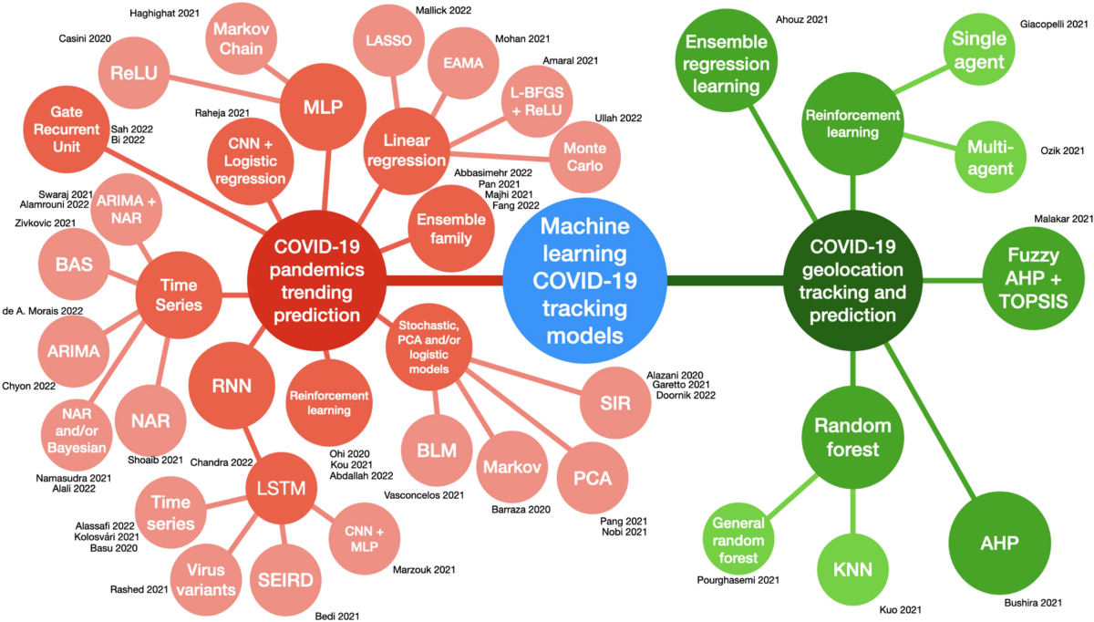 Tracking machine learning models for pandemic scenarios: a systematic  review of machine learning models that predict local and global evolution  of pandemics | Network Modeling Analysis in Health Informatics and  Bioinformatics