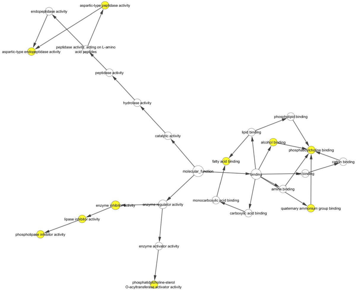 Discovering new interaction between genes in extrahepatic  Cholangiocarcinoma using Bayesian networks | Network Modeling Analysis in  Health Informatics and Bioinformatics