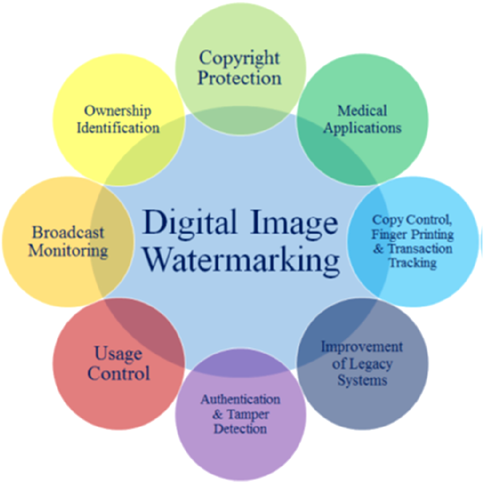 Recent trends in image watermarking techniques for copyright 