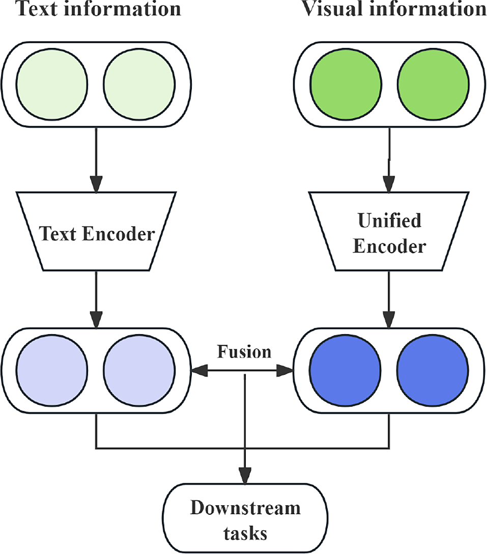 A Comprehensive Review of Multimodal Visual Representation Learning:  Tracing the Evolution from CNNs to Transformers and Beyond | International  Journal of Multimedia Information Retrieval