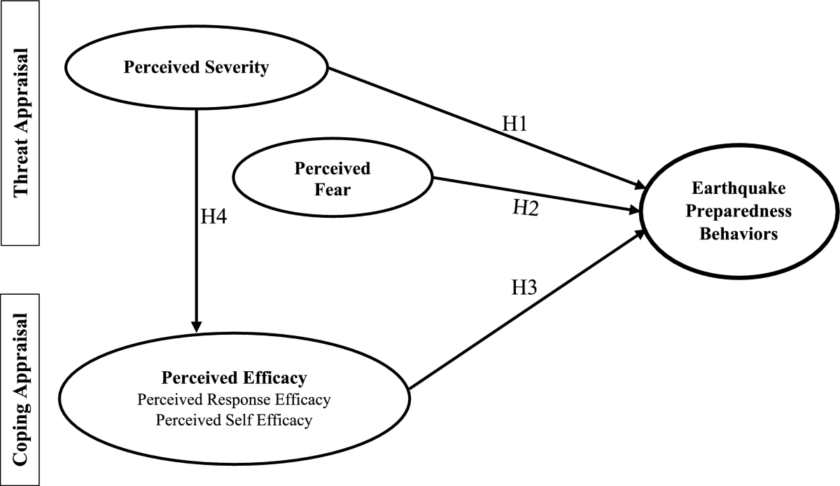 Development and Validation of a Scale Based on Protection Motivation Theory  to Investigate Factors Affecting Earthquake Preparedness Behaviors |  International Journal of Disaster Risk Science | Springer Nature Link