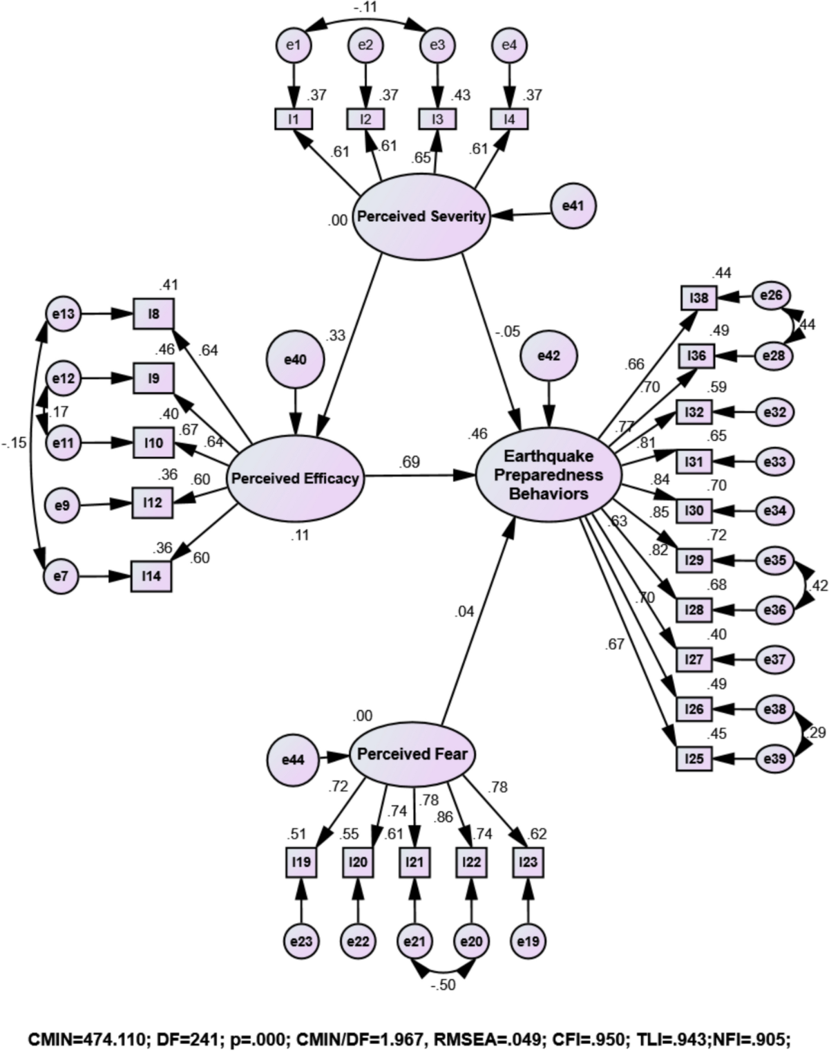 Development and Validation of a Scale Based on Protection Motivation Theory  to Investigate Factors Affecting Earthquake Preparedness Behaviors |  International Journal of Disaster Risk Science | Springer Nature Link
