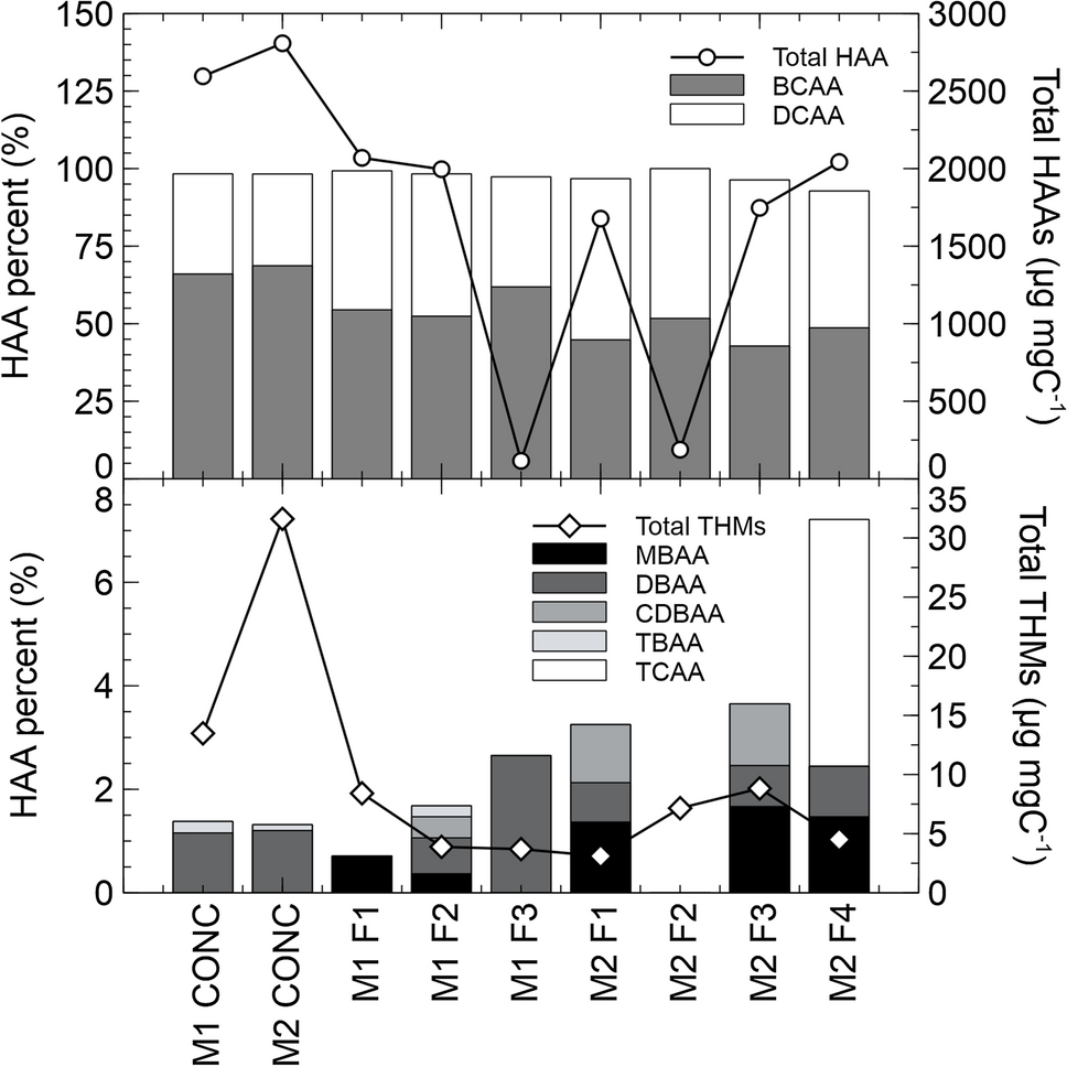 Formation of disinfection by-products and biodegradability of dissolved  organic matter fractions from a tropical high-mountain reservoir |  International Journal of Environmental Science and Technology