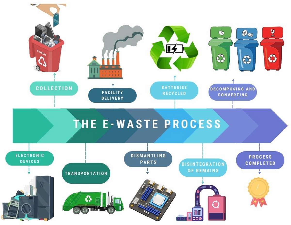 Developing Industry 4.0-based e-waste management: a decision-aided tool  equipped with continuous function-valued intuitionistic fuzzy sets |  International Journal of Environmental Science and Technology | Springer  Nature Link