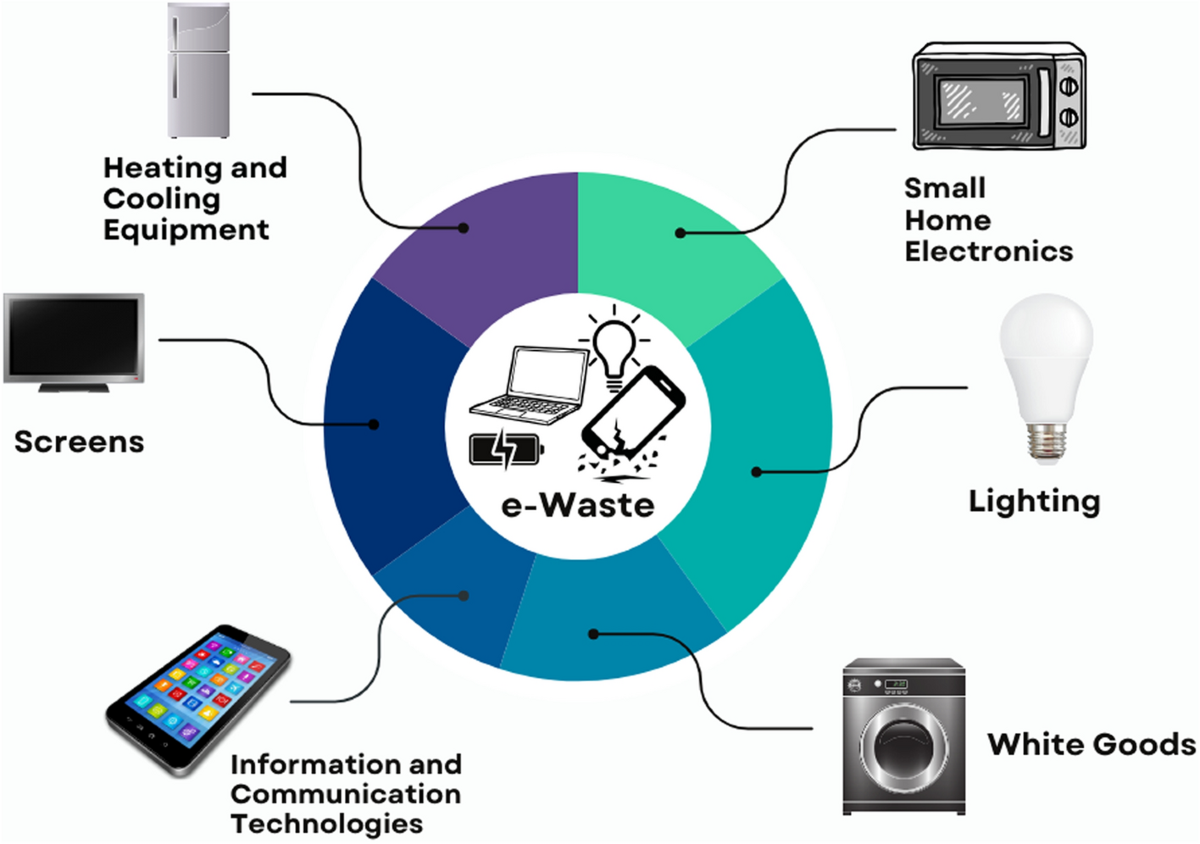 Developing Industry 4.0-based e-waste management: a decision-aided tool  equipped with continuous function-valued intuitionistic fuzzy sets |  International Journal of Environmental Science and Technology | Springer  Nature Link