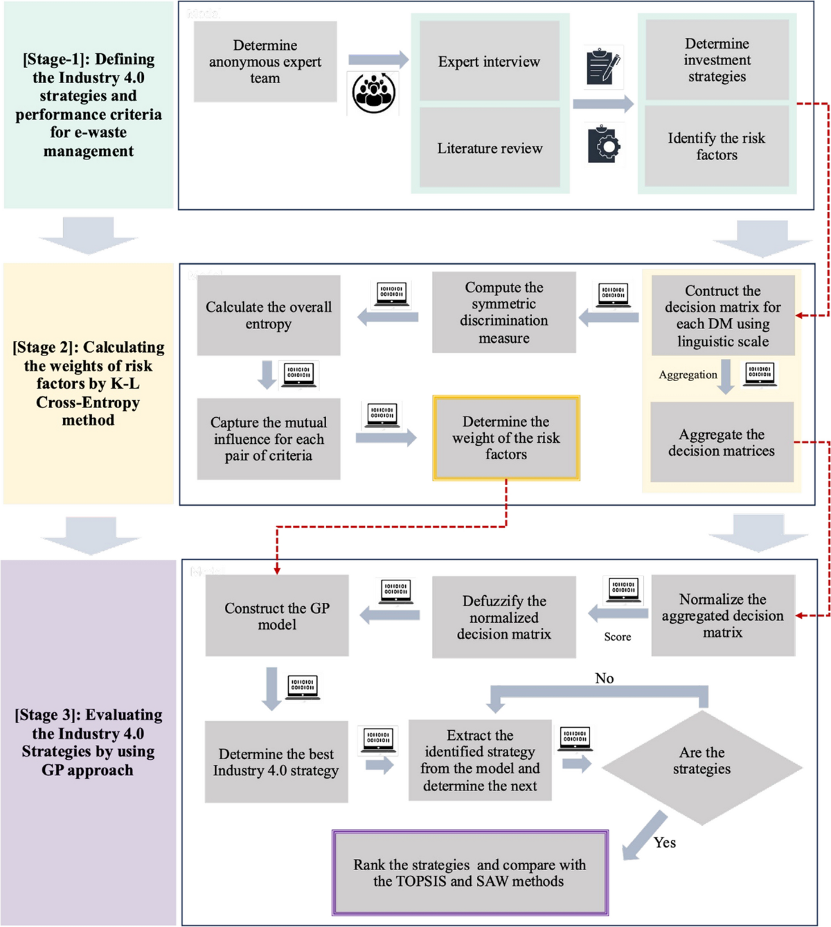 Developing Industry 4.0-based e-waste management: a decision-aided tool  equipped with continuous function-valued intuitionistic fuzzy sets |  International Journal of Environmental Science and Technology | Springer  Nature Link