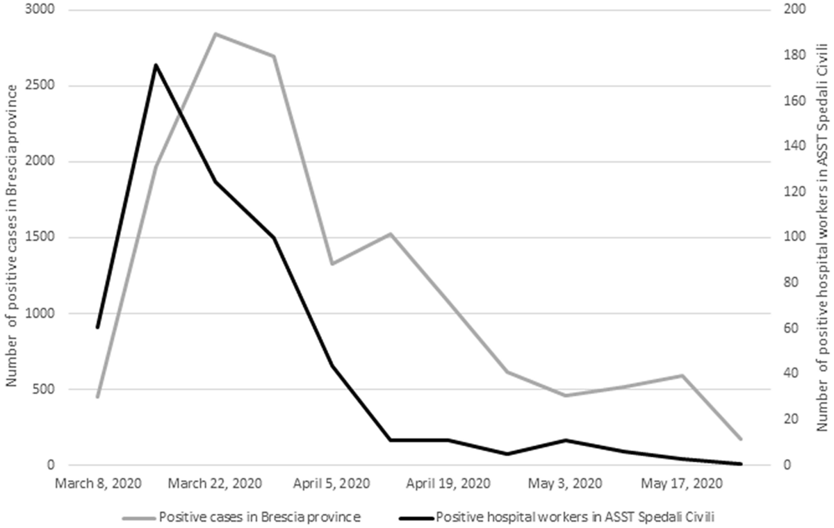 Importance of mitigation measures for hospital transmission of SARS-CoV-2  at the onset of the epidemic: the experience of Brescia, Northern Italy |  Infection, image size:1200x760