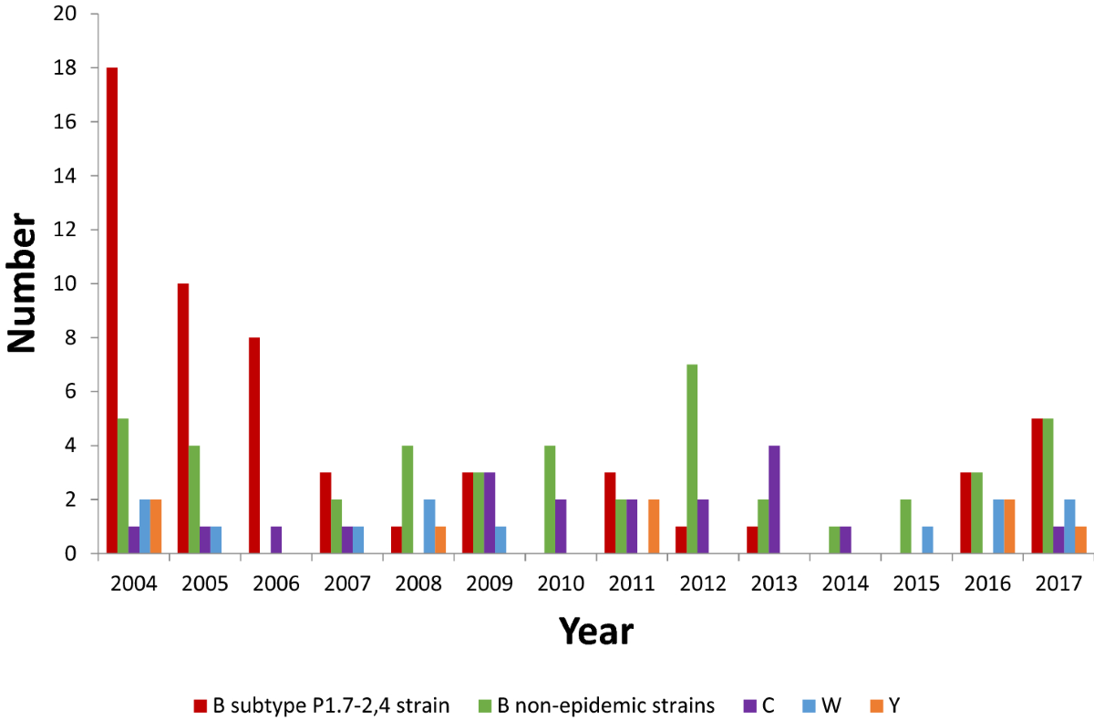 Outcomes of adults with invasive meningococcal disease with reduced  penicillin susceptibility in Auckland 2004–2017 | Infection