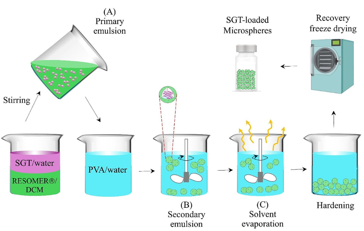 semaglutide temperature stability Preparation of semaglutide long-acting injectable microcapsules with  physicochemical properties, long-term stability, and pharmacokinetics and  pharmacodynamics | Journal of Pharmaceutical Investigation