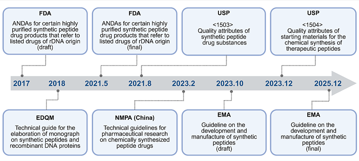 Regulatory and analytical considerations for the quality assessment of peptide drugs | Journal of Pharmaceutical Investigation