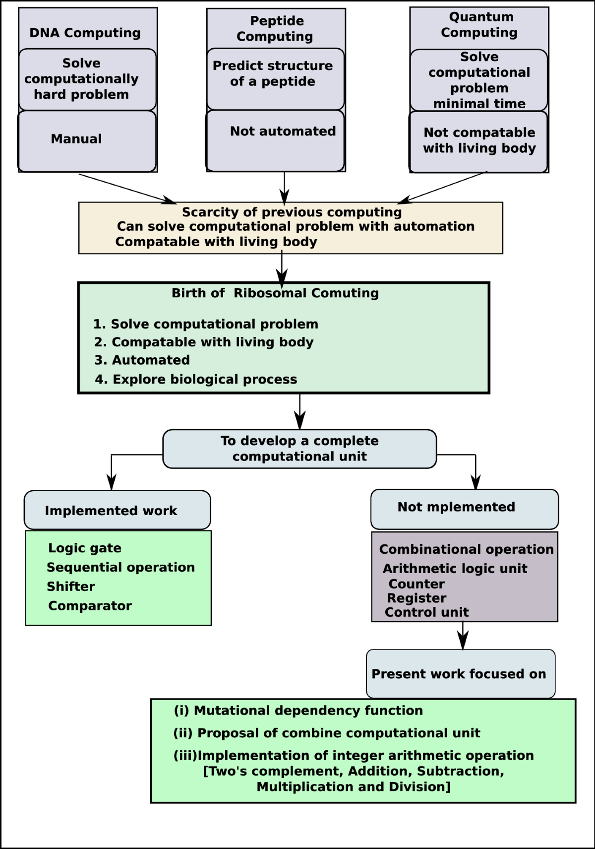 Realization of Arithmetic Operations using a Combined 