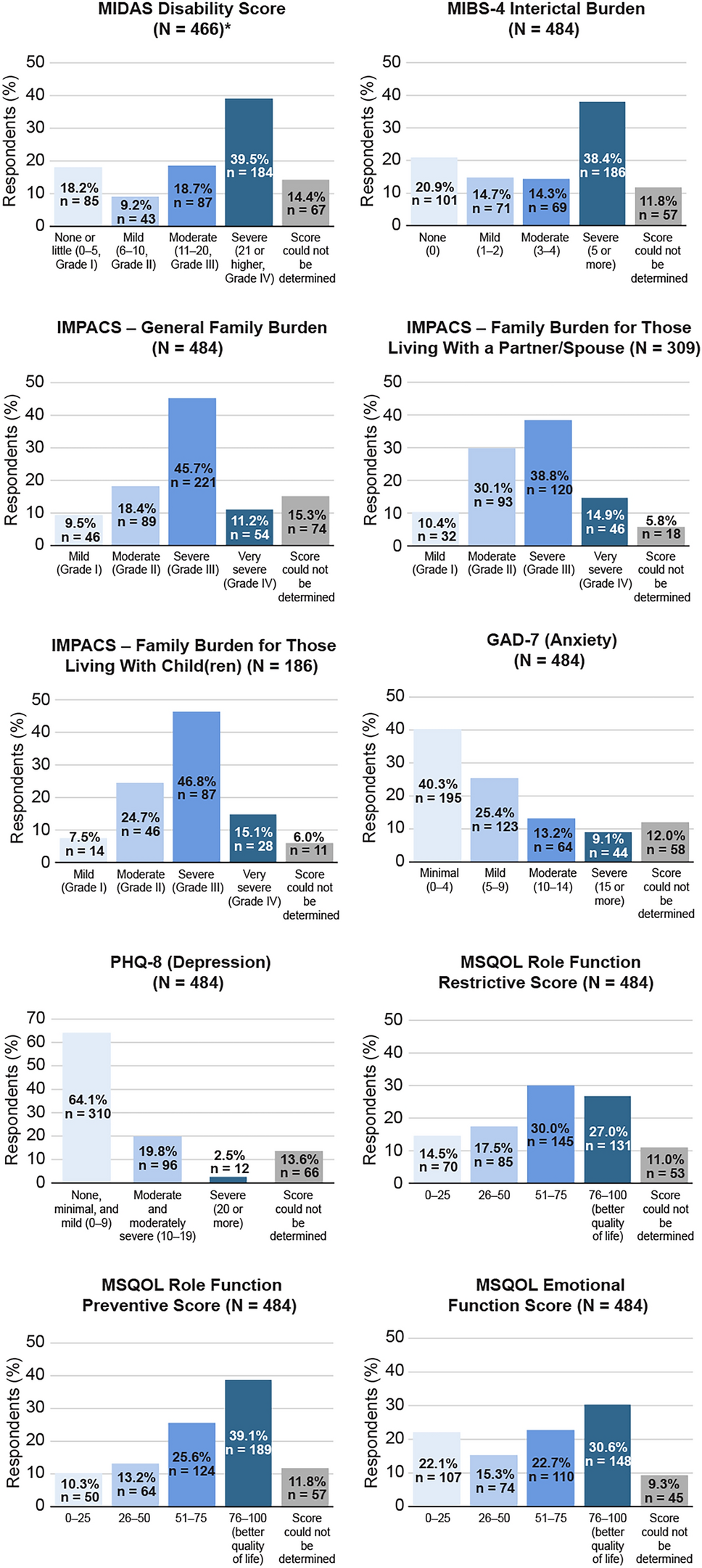 Real-World Experience with Anti-CGRP Pathway Monoclonal Antibodies in a  Large United States Healthcare Plan: Results of the Migraine Signature  Study | Neurology and Therapy | Springer Nature Link