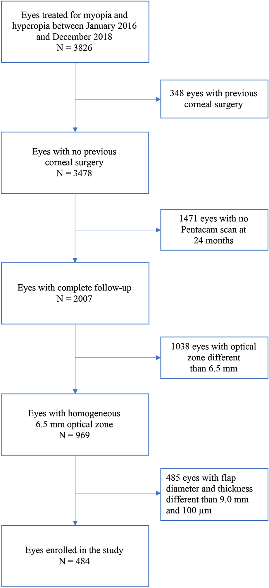 Frontiers | Long-Term Observation of Higher-Order Aberrations and  Microdistortions in Bowman's Layer After Small Incision Lenticule  Extraction for the Correcting Myopia With Spherical Equivalent Higher Than  −9.0 Diopters, image size:920x2010
