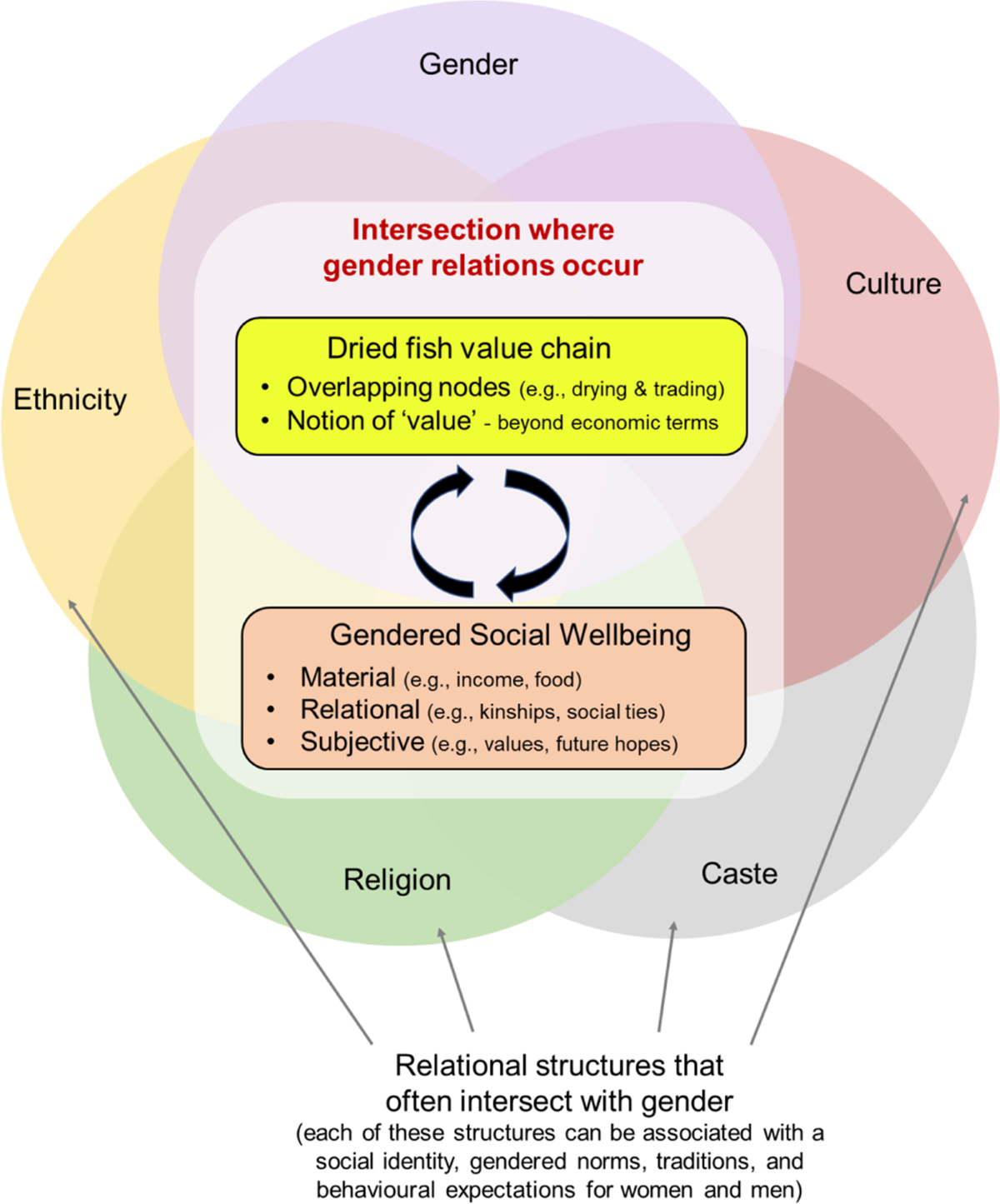 Linking social wellbeing and intersectionality to understand gender  relations in dried fish value chains | Maritime Studies