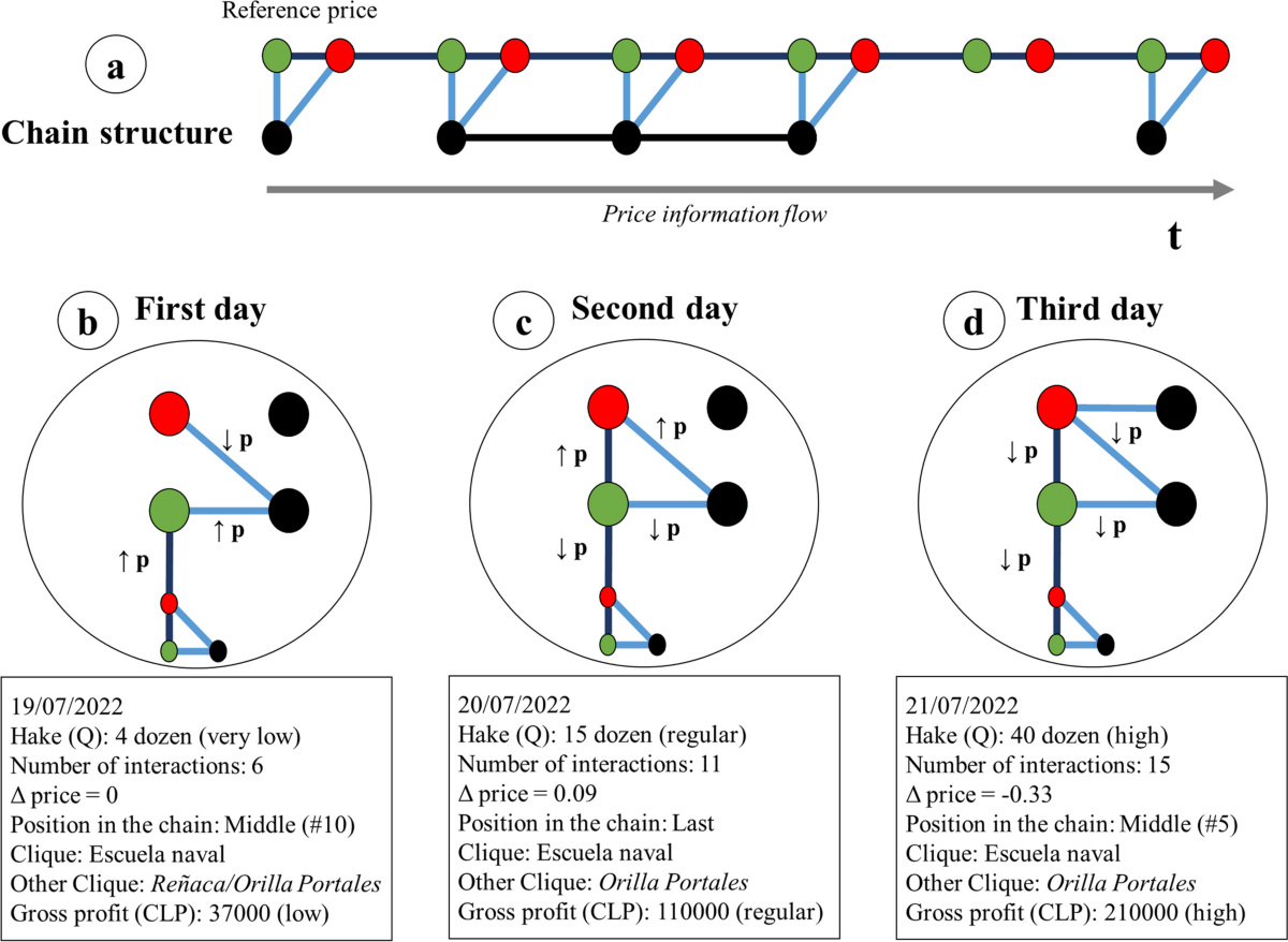 Social network mechanisms of price formation in an artisanal fishing  community in Chile | Maritime Studies