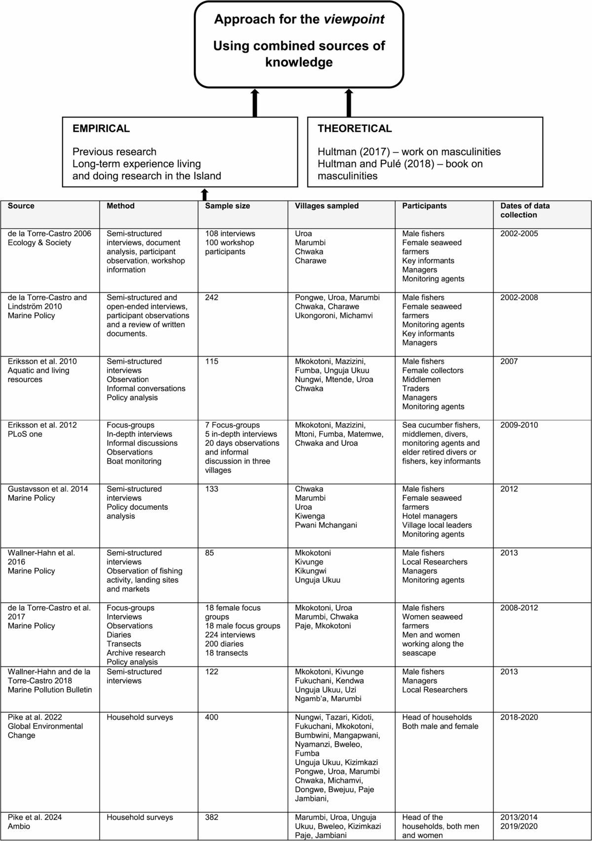 Understanding masculinities should be a MUST in fisheries: The case of  small-scale fishermen in Zanzibar, Tanzania. | Maritime Studies | Springer  Nature Link