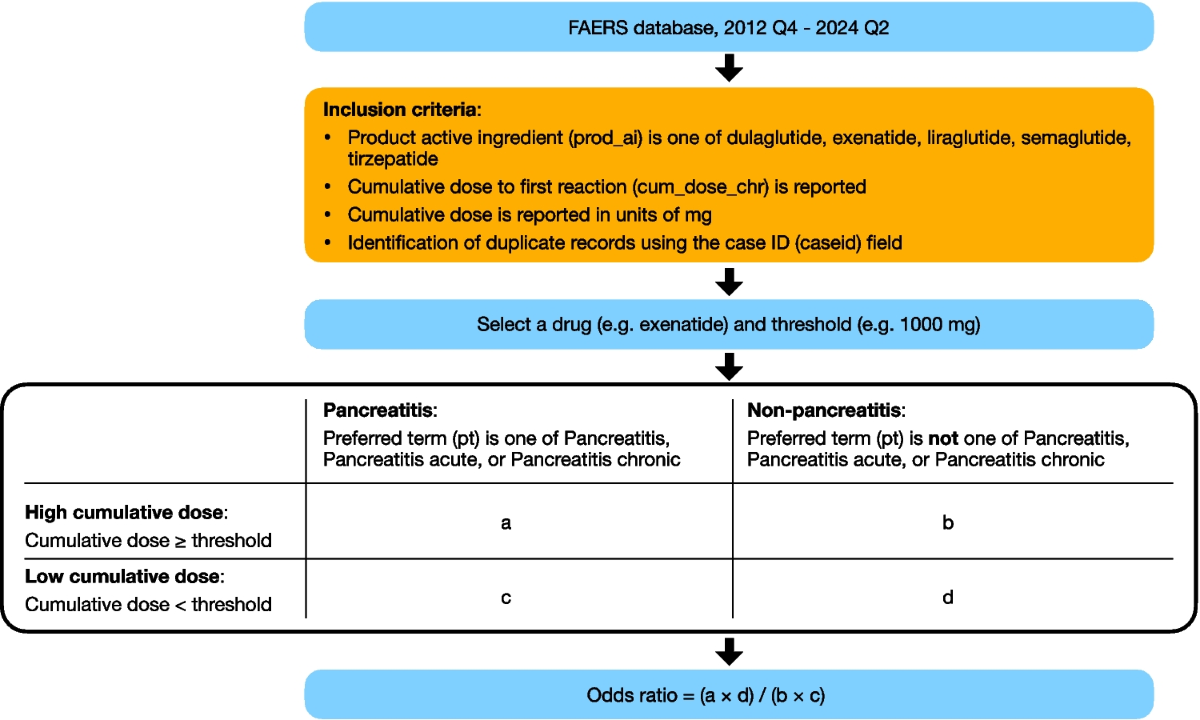 Dose-dependent pancreatitis risk associated with GLP-1 agonists | Journal  of Diabetes & Metabolic Disorders