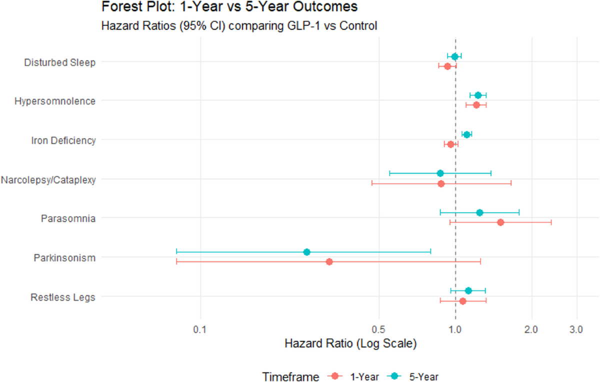 Association of GLP-1 Receptor Agonist Use with Hypersomnolence: A Real-world Cohort Analysis | Journal of Diabetes & Metabolic Disorders | Springer Nature Link Association of GLP-1 Receptor Agonist Use with Hypersomnolence: A Real-world Cohort Analysis | Journal of Diabetes & Metabolic Disorders | Springer Nature Link